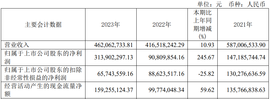 利预降超7成 2020年上市募57亿j9九游会登录破发股众望布艺去年净